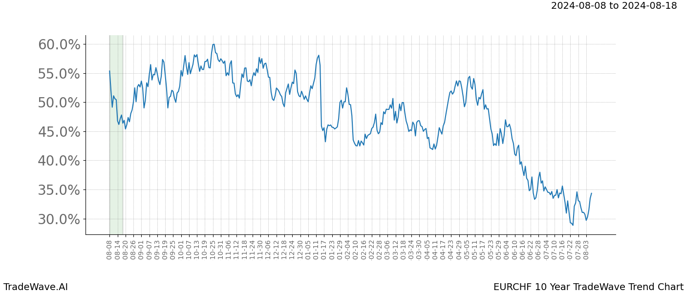 TradeWave Trend Chart EURCHF shows the average trend of the financial instrument over the past 10 years. Sharp uptrends and downtrends signal a potential TradeWave opportunity