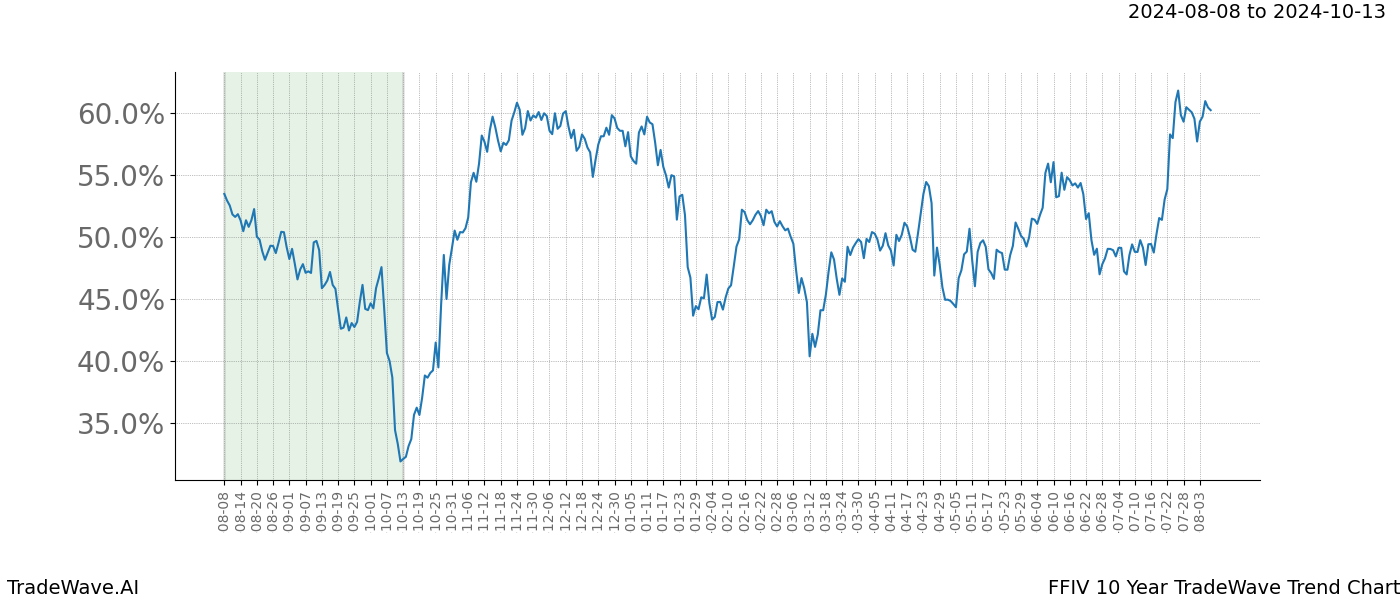 TradeWave Trend Chart FFIV shows the average trend of the financial instrument over the past 10 years. Sharp uptrends and downtrends signal a potential TradeWave opportunity