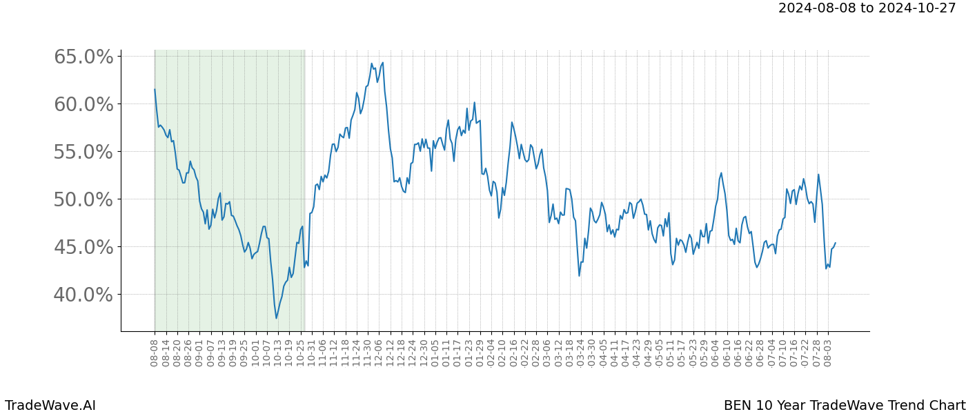 TradeWave Trend Chart BEN shows the average trend of the financial instrument over the past 10 years. Sharp uptrends and downtrends signal a potential TradeWave opportunity