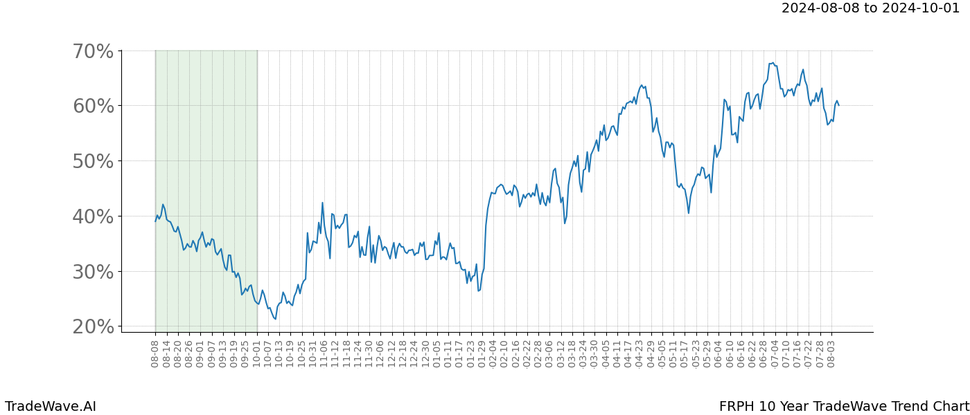 TradeWave Trend Chart FRPH shows the average trend of the financial instrument over the past 10 years. Sharp uptrends and downtrends signal a potential TradeWave opportunity