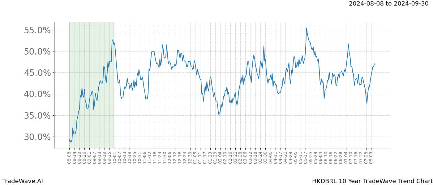 TradeWave Trend Chart HKDBRL shows the average trend of the financial instrument over the past 10 years. Sharp uptrends and downtrends signal a potential TradeWave opportunity