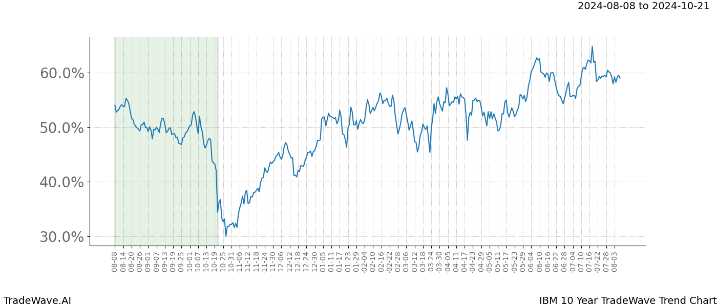 TradeWave Trend Chart IBM shows the average trend of the financial instrument over the past 10 years. Sharp uptrends and downtrends signal a potential TradeWave opportunity