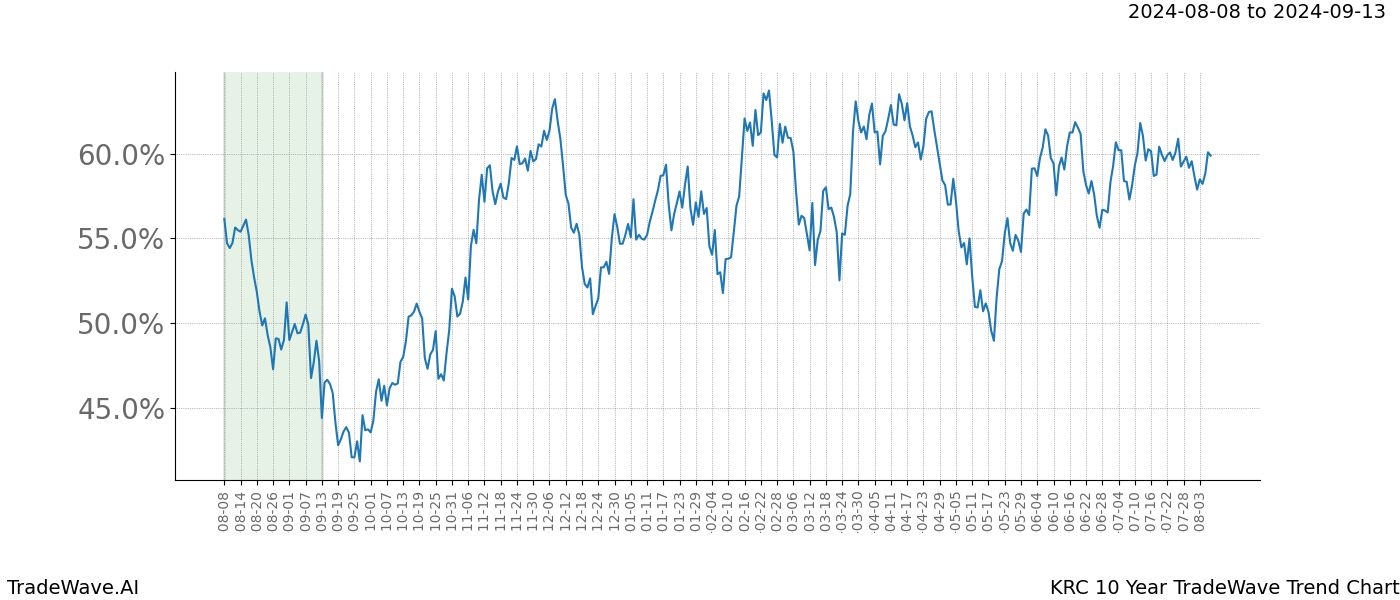 TradeWave Trend Chart KRC shows the average trend of the financial instrument over the past 10 years. Sharp uptrends and downtrends signal a potential TradeWave opportunity