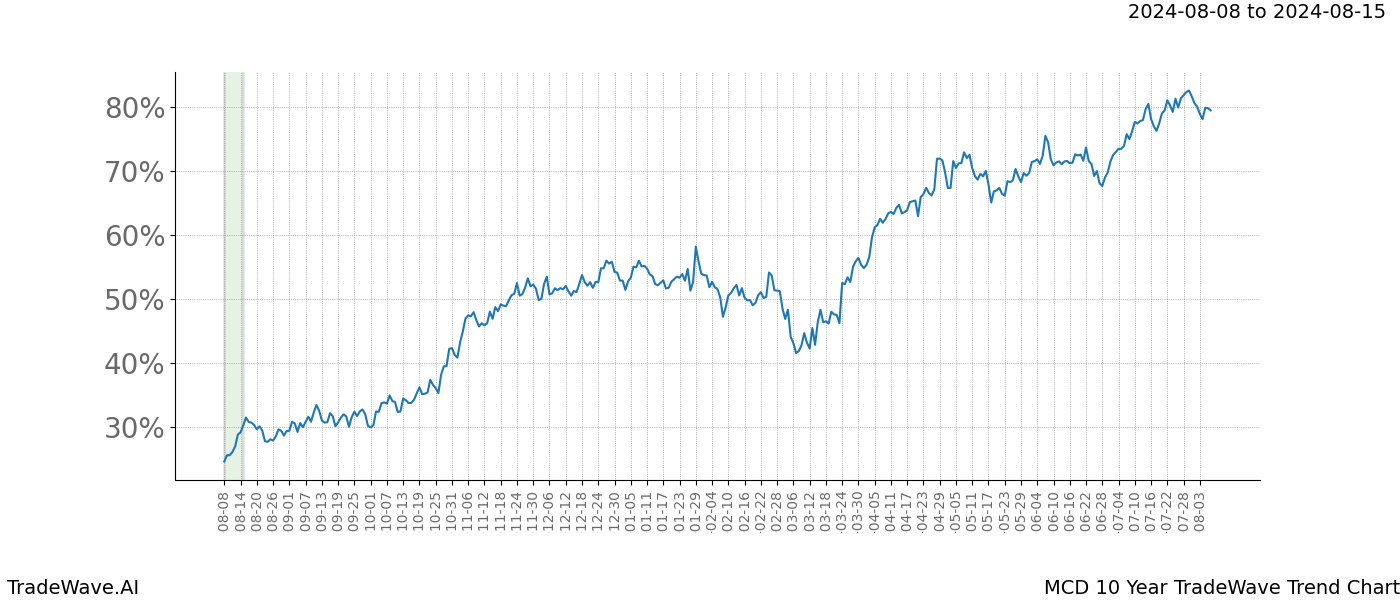 TradeWave Trend Chart MCD shows the average trend of the financial instrument over the past 10 years. Sharp uptrends and downtrends signal a potential TradeWave opportunity