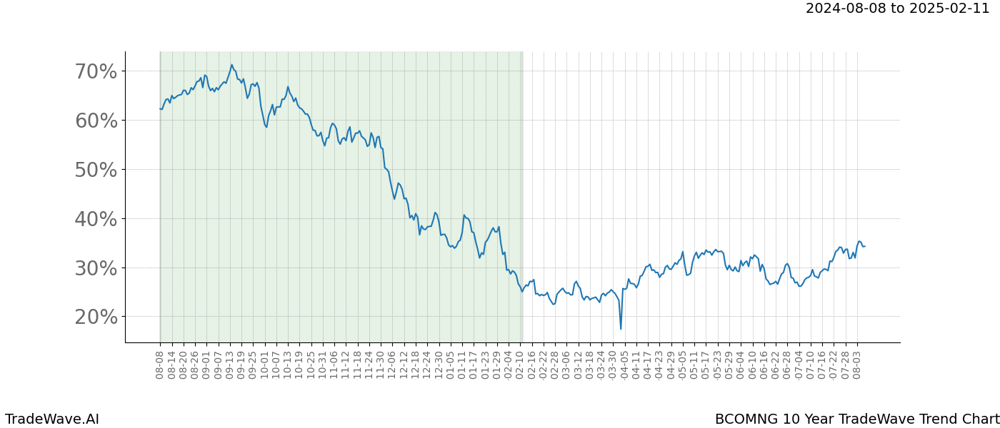 TradeWave Trend Chart BCOMNG shows the average trend of the financial instrument over the past 10 years. Sharp uptrends and downtrends signal a potential TradeWave opportunity