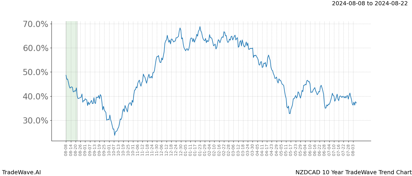 TradeWave Trend Chart NZDCAD shows the average trend of the financial instrument over the past 10 years. Sharp uptrends and downtrends signal a potential TradeWave opportunity