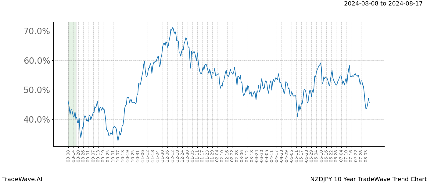 TradeWave Trend Chart NZDJPY shows the average trend of the financial instrument over the past 10 years. Sharp uptrends and downtrends signal a potential TradeWave opportunity