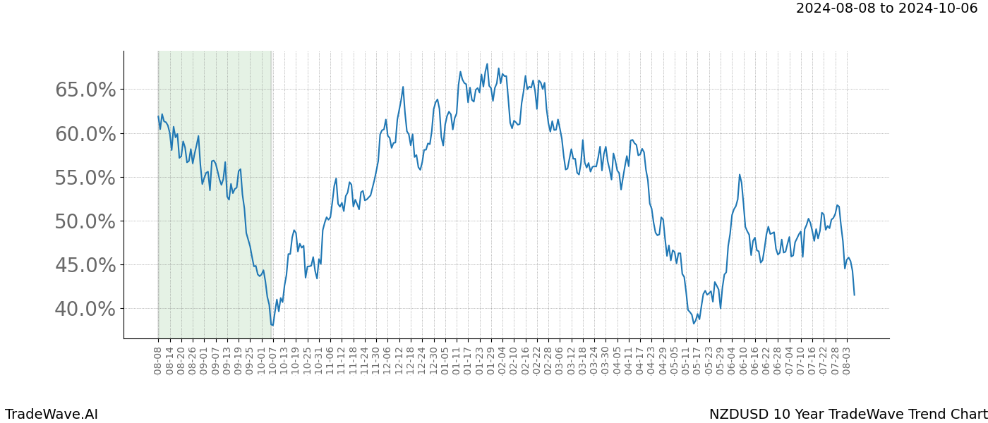 TradeWave Trend Chart NZDUSD shows the average trend of the financial instrument over the past 10 years. Sharp uptrends and downtrends signal a potential TradeWave opportunity