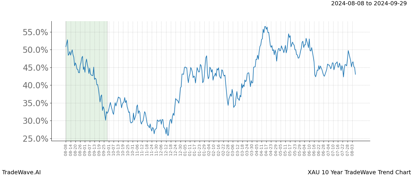 TradeWave Trend Chart XAU shows the average trend of the financial instrument over the past 10 years. Sharp uptrends and downtrends signal a potential TradeWave opportunity