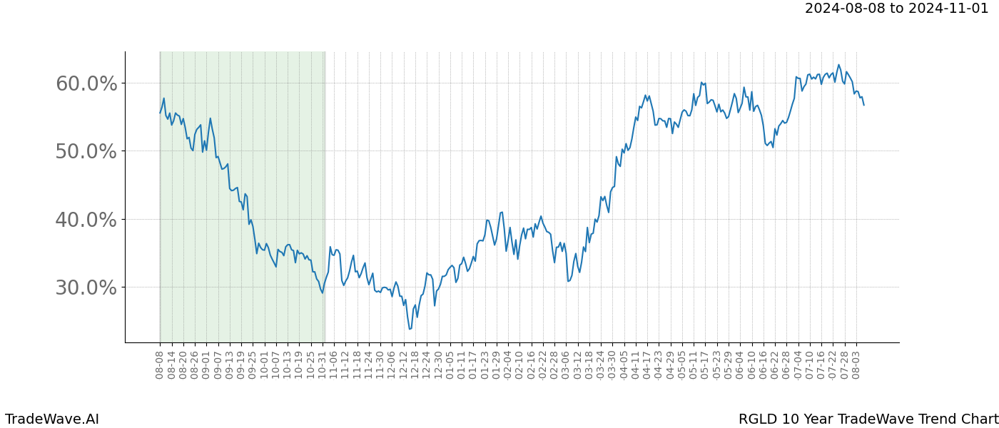 TradeWave Trend Chart RGLD shows the average trend of the financial instrument over the past 10 years. Sharp uptrends and downtrends signal a potential TradeWave opportunity