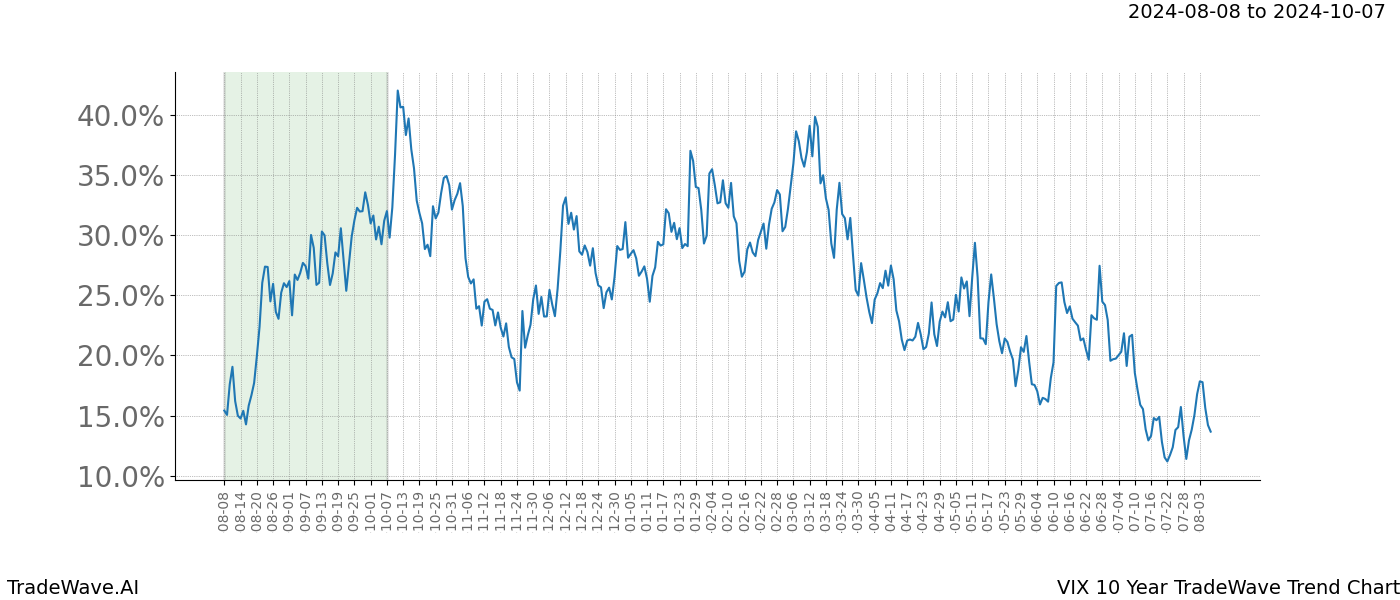 TradeWave Trend Chart VIX shows the average trend of the financial instrument over the past 10 years. Sharp uptrends and downtrends signal a potential TradeWave opportunity