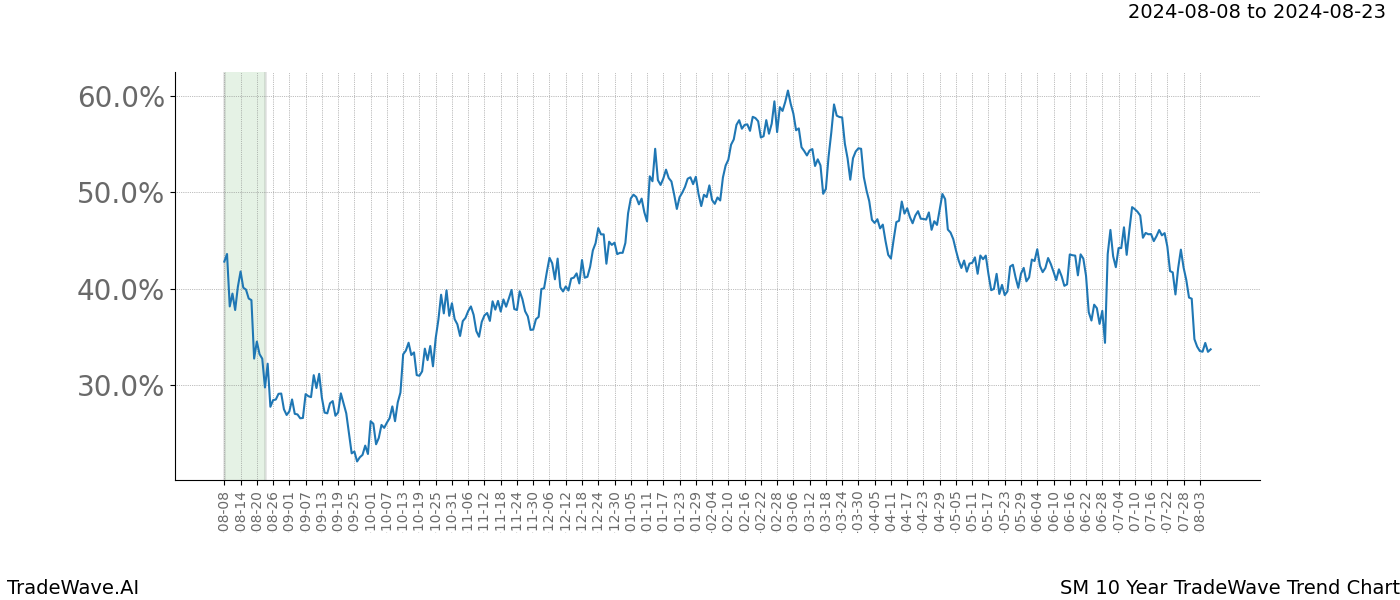 TradeWave Trend Chart SM shows the average trend of the financial instrument over the past 10 years. Sharp uptrends and downtrends signal a potential TradeWave opportunity