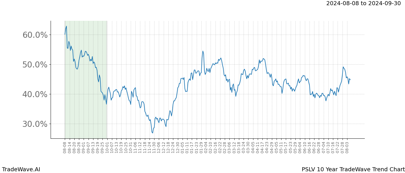 TradeWave Trend Chart PSLV shows the average trend of the financial instrument over the past 10 years. Sharp uptrends and downtrends signal a potential TradeWave opportunity