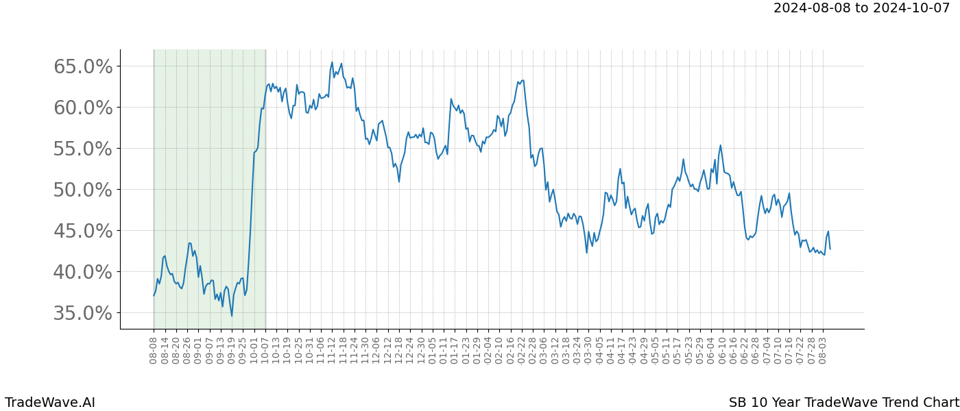 TradeWave Trend Chart SB shows the average trend of the financial instrument over the past 10 years. Sharp uptrends and downtrends signal a potential TradeWave opportunity