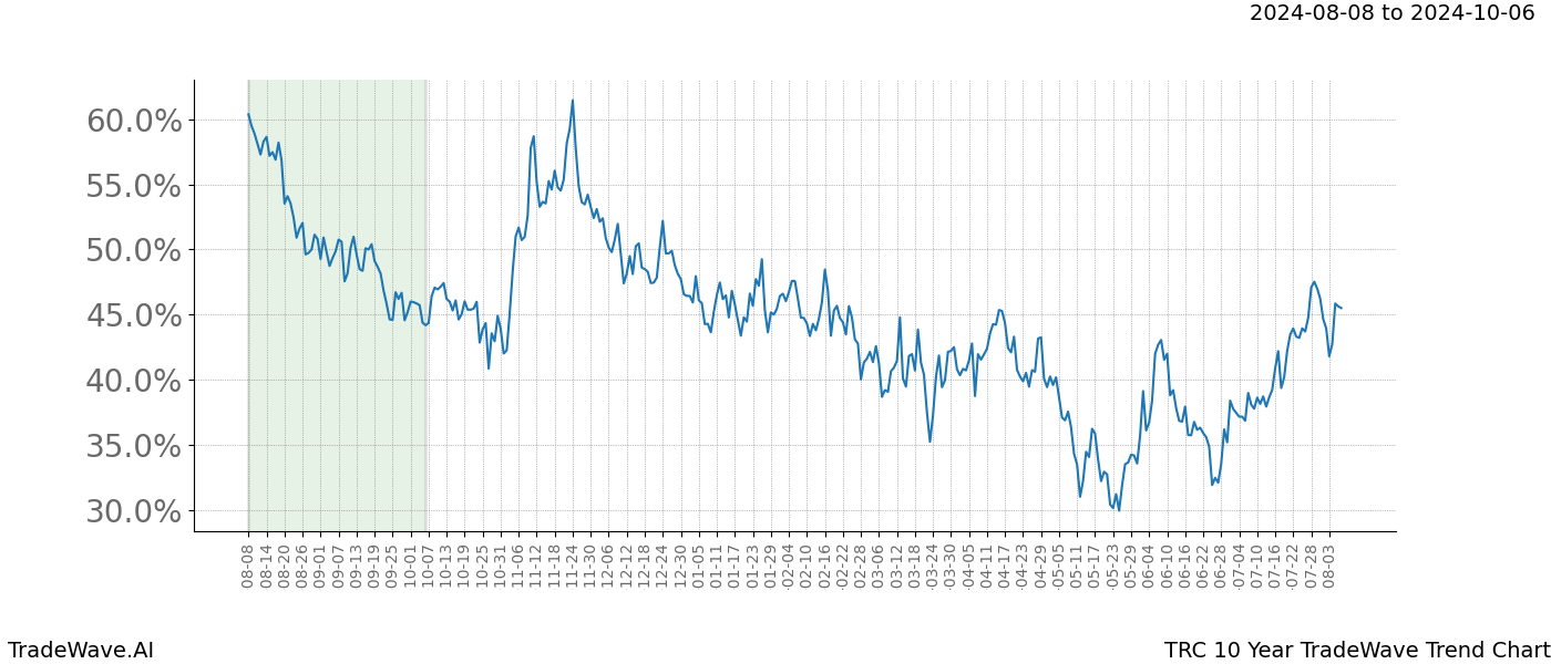 TradeWave Trend Chart TRC shows the average trend of the financial instrument over the past 10 years. Sharp uptrends and downtrends signal a potential TradeWave opportunity