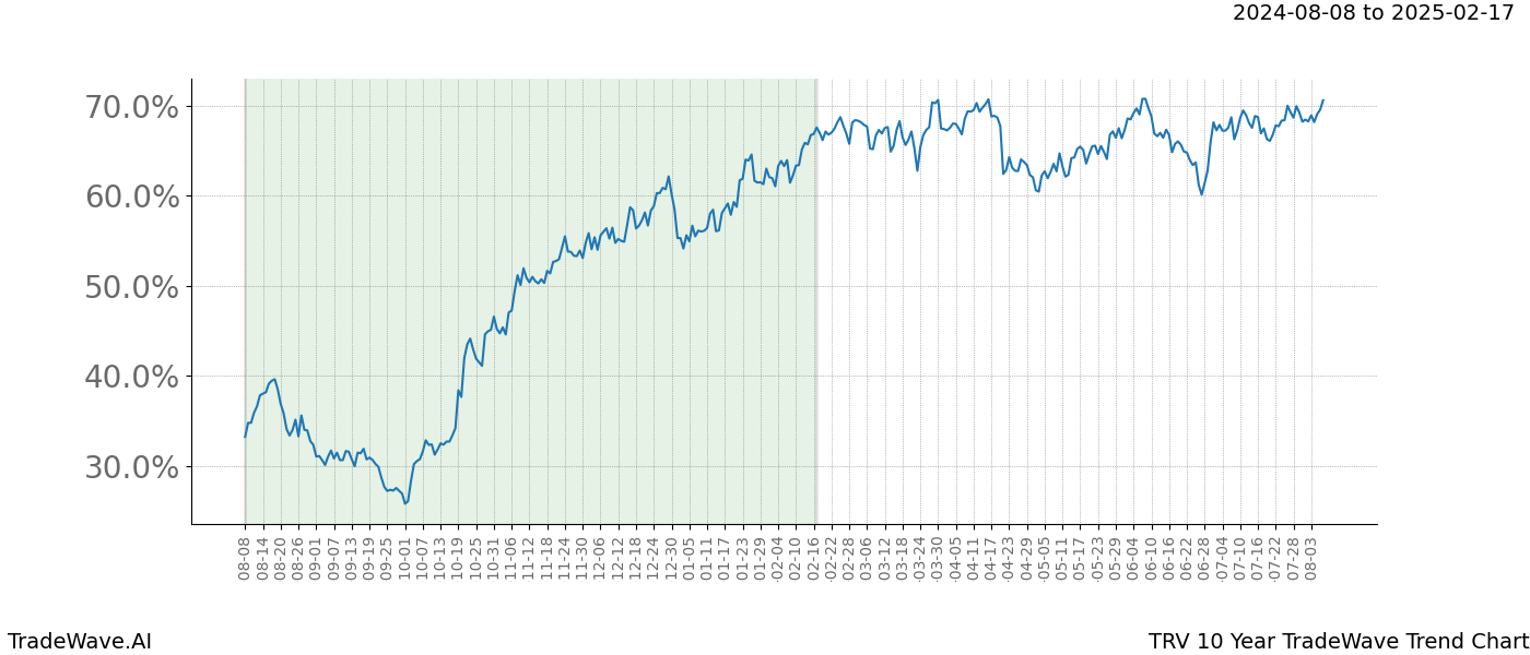 TradeWave Trend Chart TRV shows the average trend of the financial instrument over the past 10 years. Sharp uptrends and downtrends signal a potential TradeWave opportunity