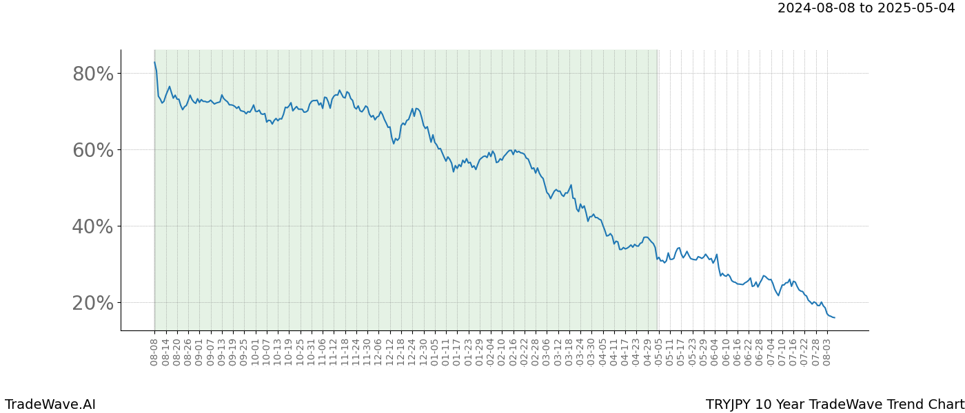 TradeWave Trend Chart TRYJPY shows the average trend of the financial instrument over the past 10 years. Sharp uptrends and downtrends signal a potential TradeWave opportunity