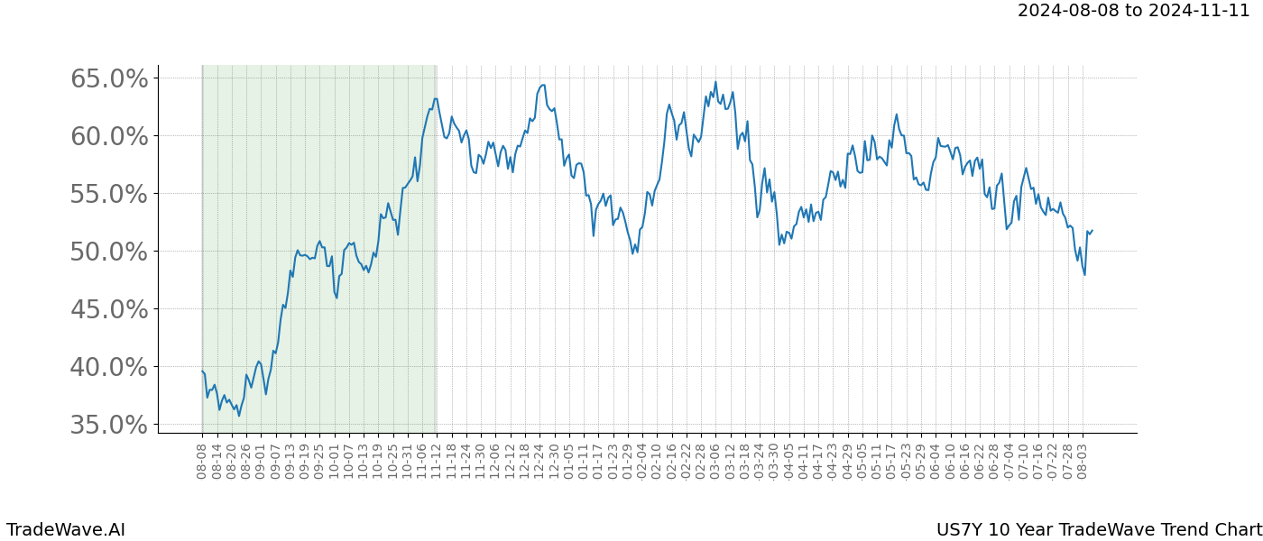 TradeWave Trend Chart US7Y shows the average trend of the financial instrument over the past 10 years. Sharp uptrends and downtrends signal a potential TradeWave opportunity