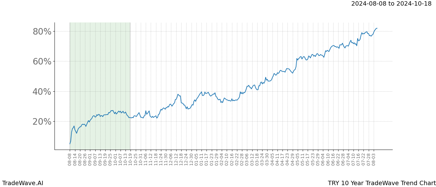 TradeWave Trend Chart TRY shows the average trend of the financial instrument over the past 10 years. Sharp uptrends and downtrends signal a potential TradeWave opportunity