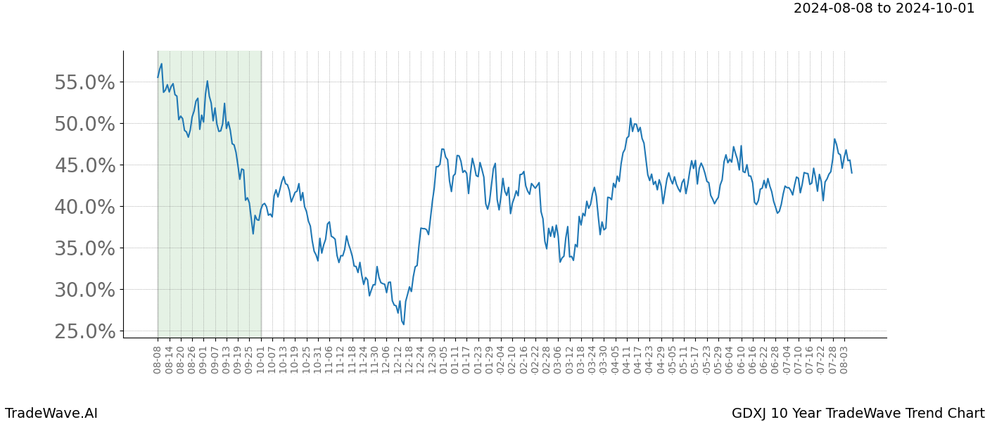 TradeWave Trend Chart GDXJ shows the average trend of the financial instrument over the past 10 years. Sharp uptrends and downtrends signal a potential TradeWave opportunity