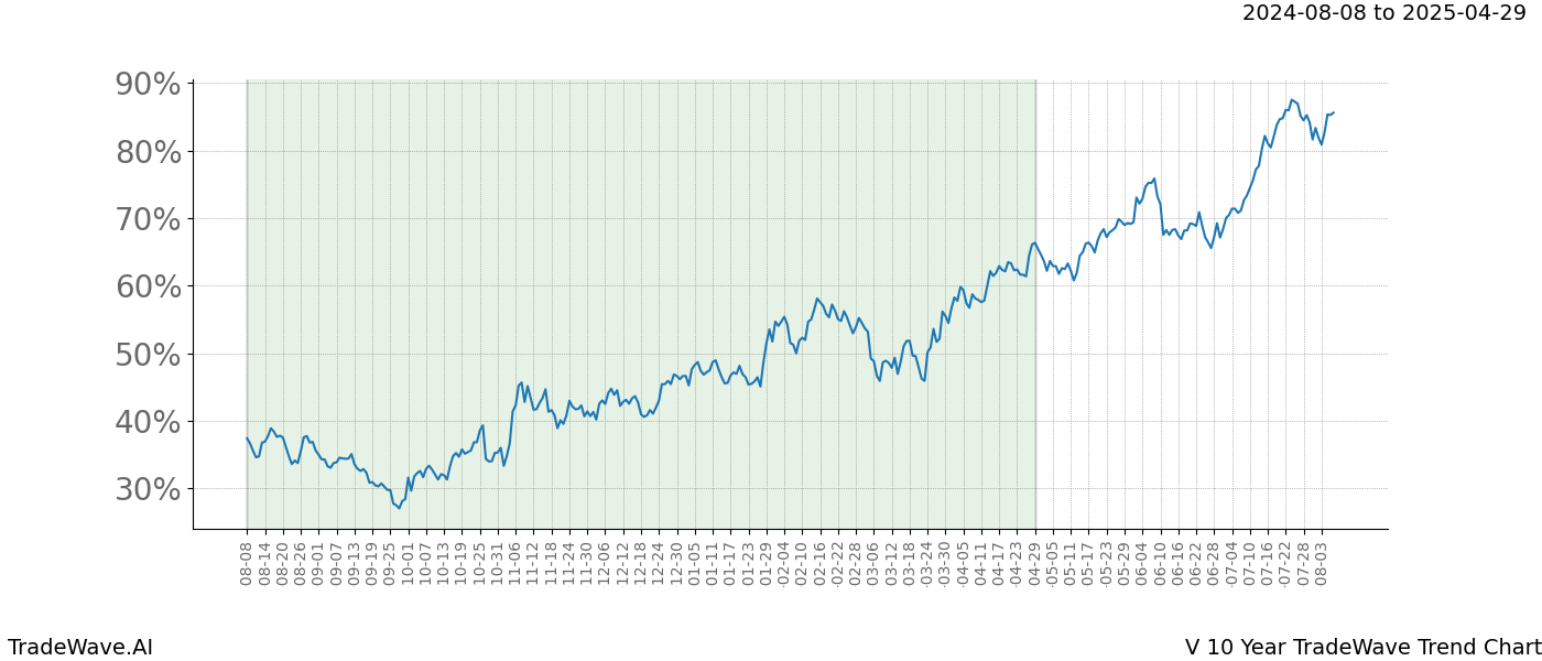 TradeWave Trend Chart V shows the average trend of the financial instrument over the past 10 years. Sharp uptrends and downtrends signal a potential TradeWave opportunity