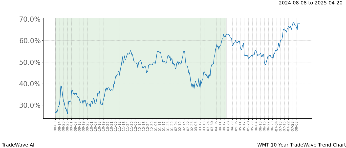 TradeWave Trend Chart WMT shows the average trend of the financial instrument over the past 10 years. Sharp uptrends and downtrends signal a potential TradeWave opportunity