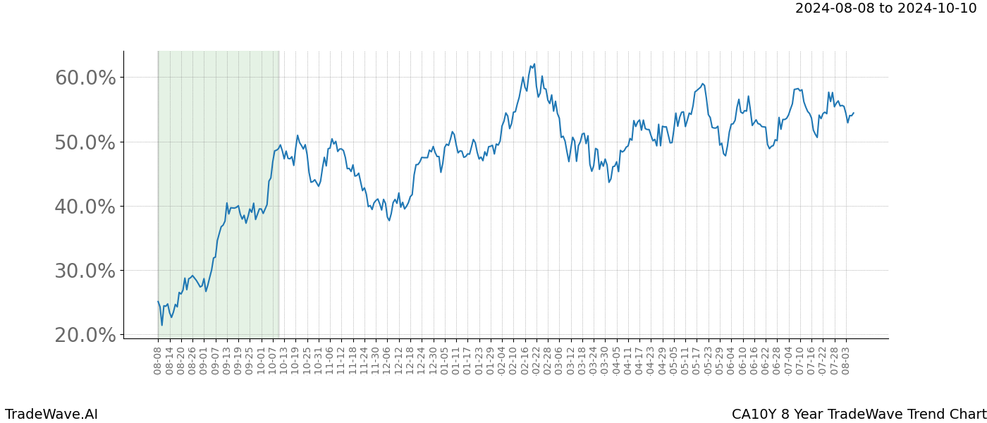 TradeWave Trend Chart CA10Y shows the average trend of the financial instrument over the past 8 years. Sharp uptrends and downtrends signal a potential TradeWave opportunity