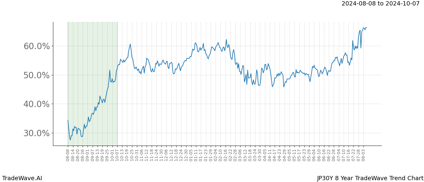 TradeWave Trend Chart JP30Y shows the average trend of the financial instrument over the past 8 years. Sharp uptrends and downtrends signal a potential TradeWave opportunity