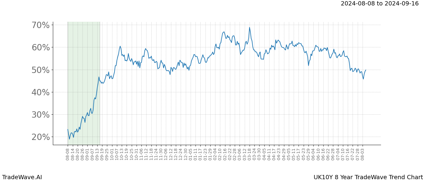 TradeWave Trend Chart UK10Y shows the average trend of the financial instrument over the past 8 years. Sharp uptrends and downtrends signal a potential TradeWave opportunity