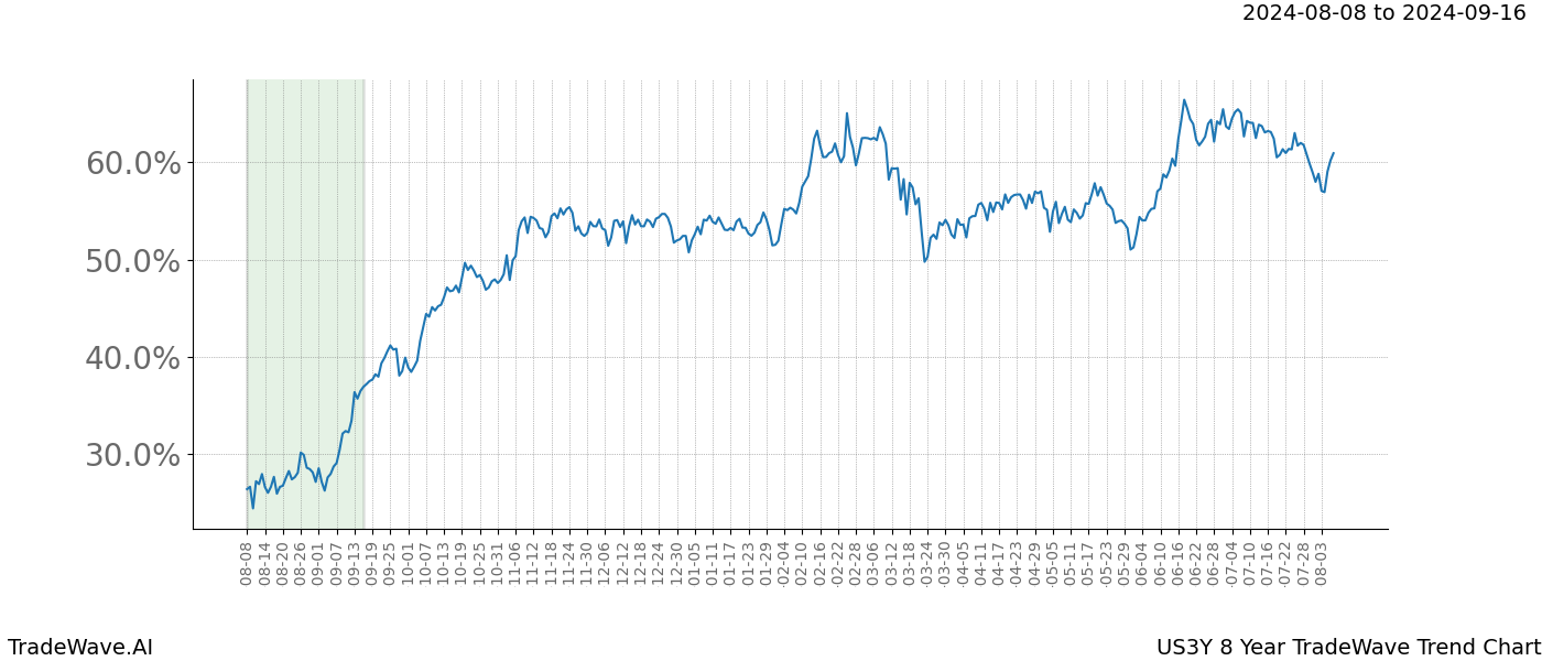 TradeWave Trend Chart US3Y shows the average trend of the financial instrument over the past 8 years. Sharp uptrends and downtrends signal a potential TradeWave opportunity