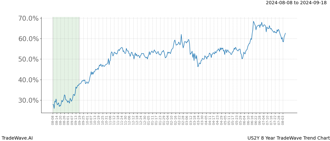 TradeWave Trend Chart US2Y shows the average trend of the financial instrument over the past 8 years. Sharp uptrends and downtrends signal a potential TradeWave opportunity