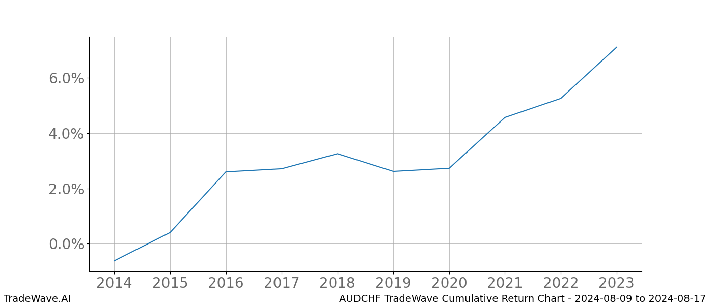 Cumulative chart AUDCHF for date range: 2024-08-09 to 2024-08-17 - this chart shows the cumulative return of the TradeWave opportunity date range for AUDCHF when bought on 2024-08-09 and sold on 2024-08-17 - this percent chart shows the capital growth for the date range over the past 10 years 