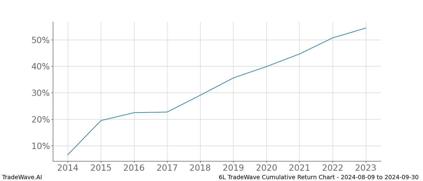 Cumulative chart 6L for date range: 2024-08-09 to 2024-09-30 - this chart shows the cumulative return of the TradeWave opportunity date range for 6L when bought on 2024-08-09 and sold on 2024-09-30 - this percent chart shows the capital growth for the date range over the past 10 years 