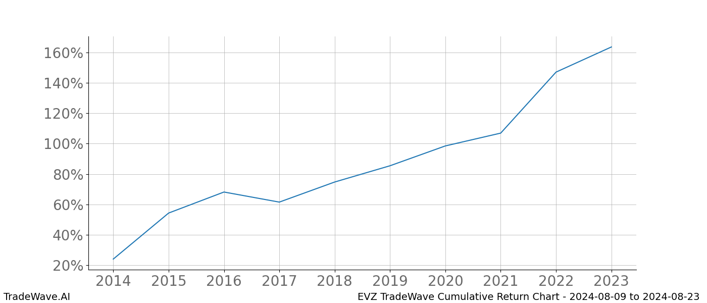 Cumulative chart EVZ for date range: 2024-08-09 to 2024-08-23 - this chart shows the cumulative return of the TradeWave opportunity date range for EVZ when bought on 2024-08-09 and sold on 2024-08-23 - this percent chart shows the capital growth for the date range over the past 10 years 