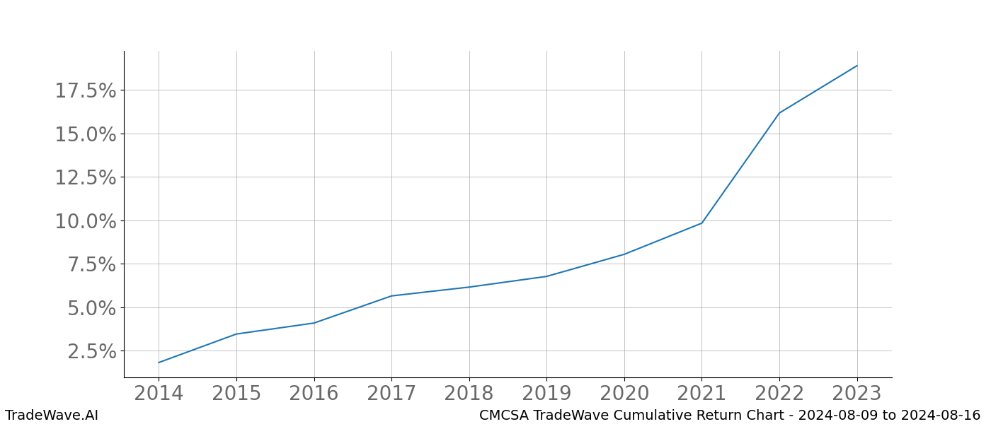 Cumulative chart CMCSA for date range: 2024-08-09 to 2024-08-16 - this chart shows the cumulative return of the TradeWave opportunity date range for CMCSA when bought on 2024-08-09 and sold on 2024-08-16 - this percent chart shows the capital growth for the date range over the past 10 years 