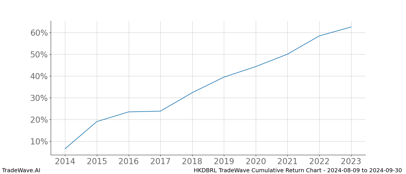 Cumulative chart HKDBRL for date range: 2024-08-09 to 2024-09-30 - this chart shows the cumulative return of the TradeWave opportunity date range for HKDBRL when bought on 2024-08-09 and sold on 2024-09-30 - this percent chart shows the capital growth for the date range over the past 10 years 