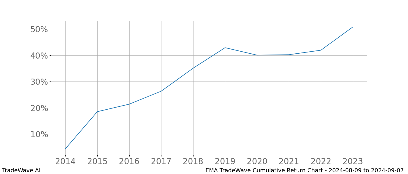 Cumulative chart EMA for date range: 2024-08-09 to 2024-09-07 - this chart shows the cumulative return of the TradeWave opportunity date range for EMA when bought on 2024-08-09 and sold on 2024-09-07 - this percent chart shows the capital growth for the date range over the past 10 years 