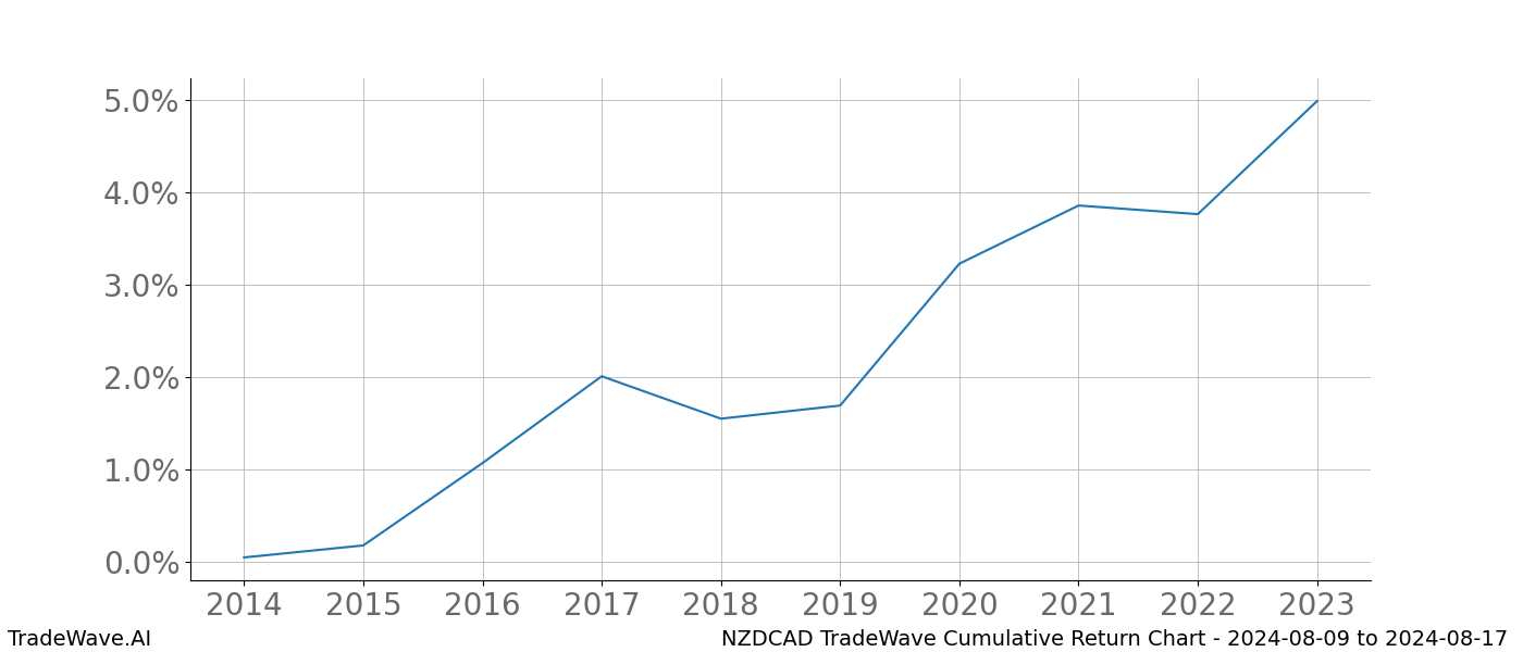 Cumulative chart NZDCAD for date range: 2024-08-09 to 2024-08-17 - this chart shows the cumulative return of the TradeWave opportunity date range for NZDCAD when bought on 2024-08-09 and sold on 2024-08-17 - this percent chart shows the capital growth for the date range over the past 10 years 