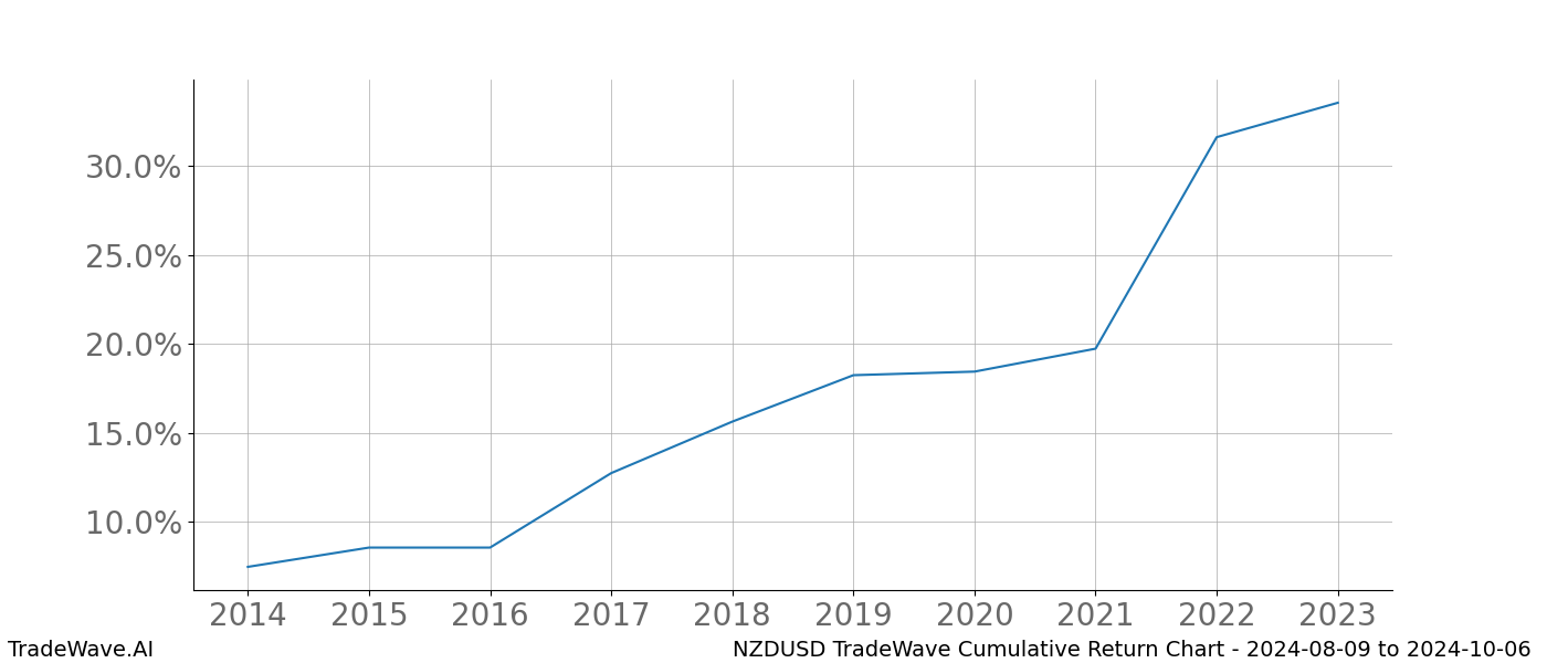 Cumulative chart NZDUSD for date range: 2024-08-09 to 2024-10-06 - this chart shows the cumulative return of the TradeWave opportunity date range for NZDUSD when bought on 2024-08-09 and sold on 2024-10-06 - this percent chart shows the capital growth for the date range over the past 10 years 