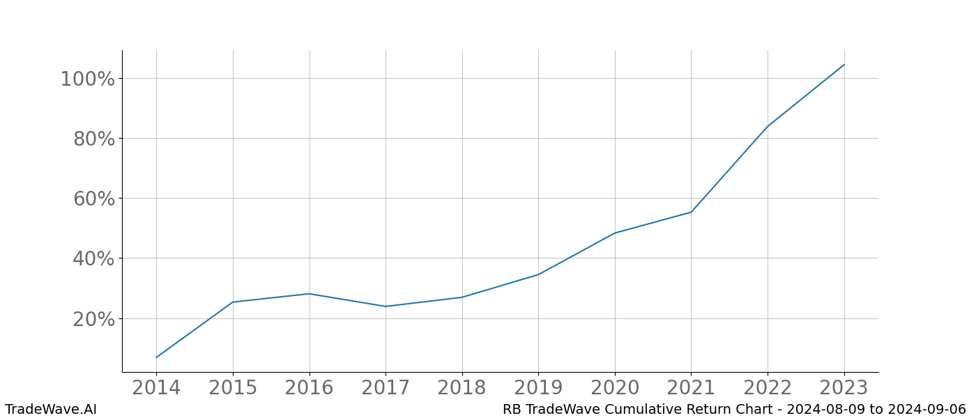 Cumulative chart RB for date range: 2024-08-09 to 2024-09-06 - this chart shows the cumulative return of the TradeWave opportunity date range for RB when bought on 2024-08-09 and sold on 2024-09-06 - this percent chart shows the capital growth for the date range over the past 10 years 