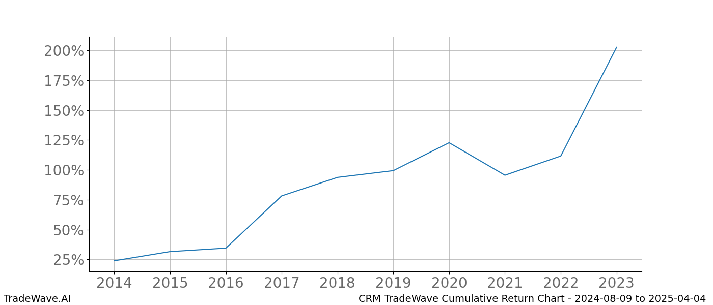 Cumulative chart CRM for date range: 2024-08-09 to 2025-04-04 - this chart shows the cumulative return of the TradeWave opportunity date range for CRM when bought on 2024-08-09 and sold on 2025-04-04 - this percent chart shows the capital growth for the date range over the past 10 years 