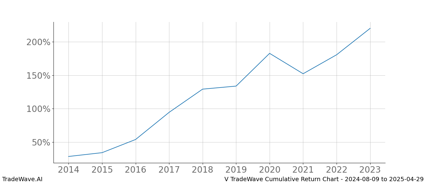 Cumulative chart V for date range: 2024-08-09 to 2025-04-29 - this chart shows the cumulative return of the TradeWave opportunity date range for V when bought on 2024-08-09 and sold on 2025-04-29 - this percent chart shows the capital growth for the date range over the past 10 years 