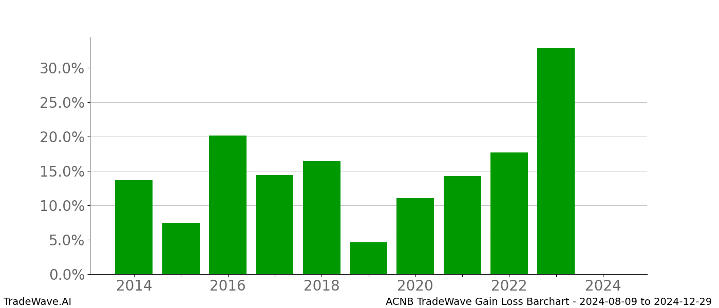 Gain/Loss barchart ACNB for date range: 2024-08-09 to 2024-12-29 - this chart shows the gain/loss of the TradeWave opportunity for ACNB buying on 2024-08-09 and selling it on 2024-12-29 - this barchart is showing 10 years of history