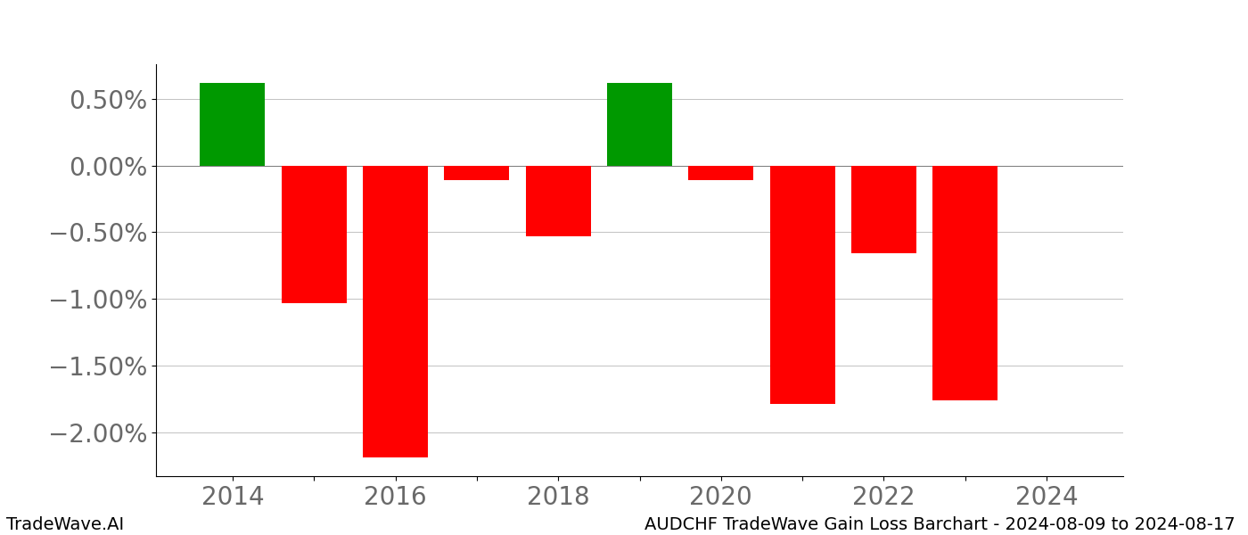 Gain/Loss barchart AUDCHF for date range: 2024-08-09 to 2024-08-17 - this chart shows the gain/loss of the TradeWave opportunity for AUDCHF buying on 2024-08-09 and selling it on 2024-08-17 - this barchart is showing 10 years of history