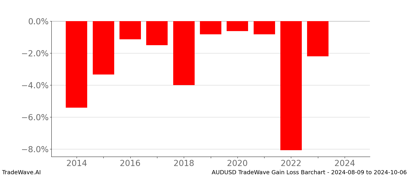 Gain/Loss barchart AUDUSD for date range: 2024-08-09 to 2024-10-06 - this chart shows the gain/loss of the TradeWave opportunity for AUDUSD buying on 2024-08-09 and selling it on 2024-10-06 - this barchart is showing 10 years of history