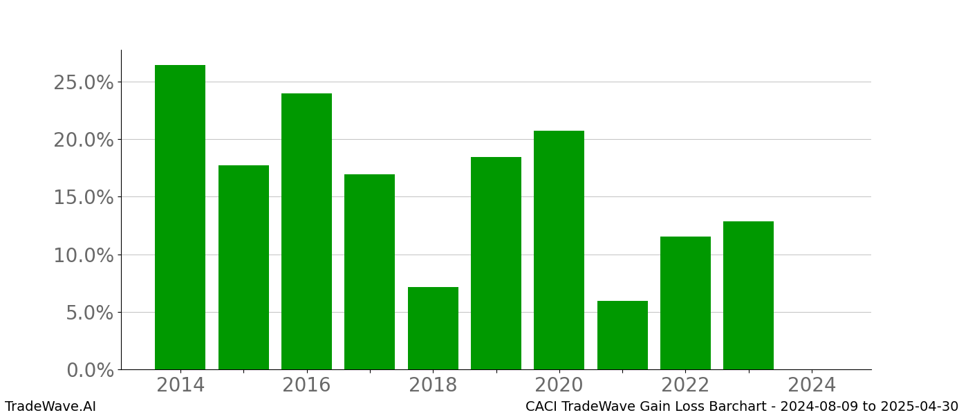 Gain/Loss barchart CACI for date range: 2024-08-09 to 2025-04-30 - this chart shows the gain/loss of the TradeWave opportunity for CACI buying on 2024-08-09 and selling it on 2025-04-30 - this barchart is showing 10 years of history