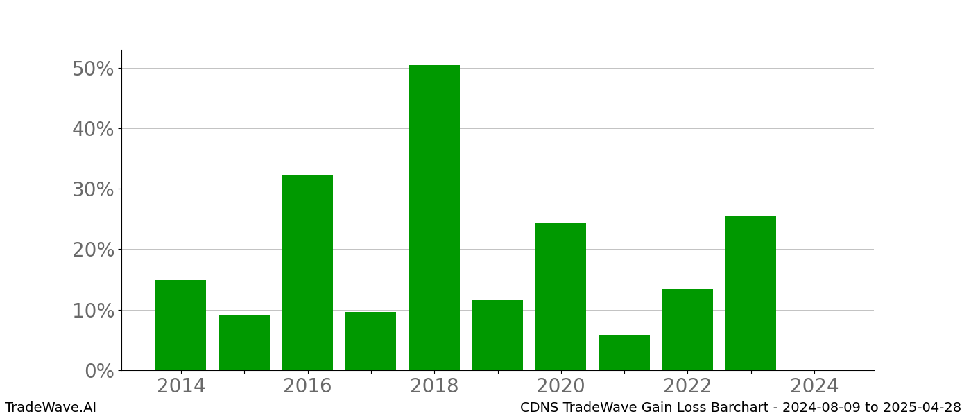 Gain/Loss barchart CDNS for date range: 2024-08-09 to 2025-04-28 - this chart shows the gain/loss of the TradeWave opportunity for CDNS buying on 2024-08-09 and selling it on 2025-04-28 - this barchart is showing 10 years of history