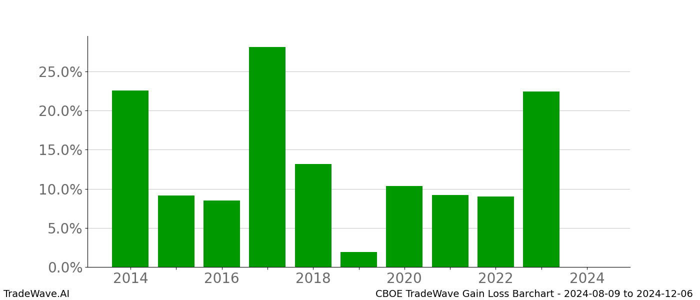 Gain/Loss barchart CBOE for date range: 2024-08-09 to 2024-12-06 - this chart shows the gain/loss of the TradeWave opportunity for CBOE buying on 2024-08-09 and selling it on 2024-12-06 - this barchart is showing 10 years of history