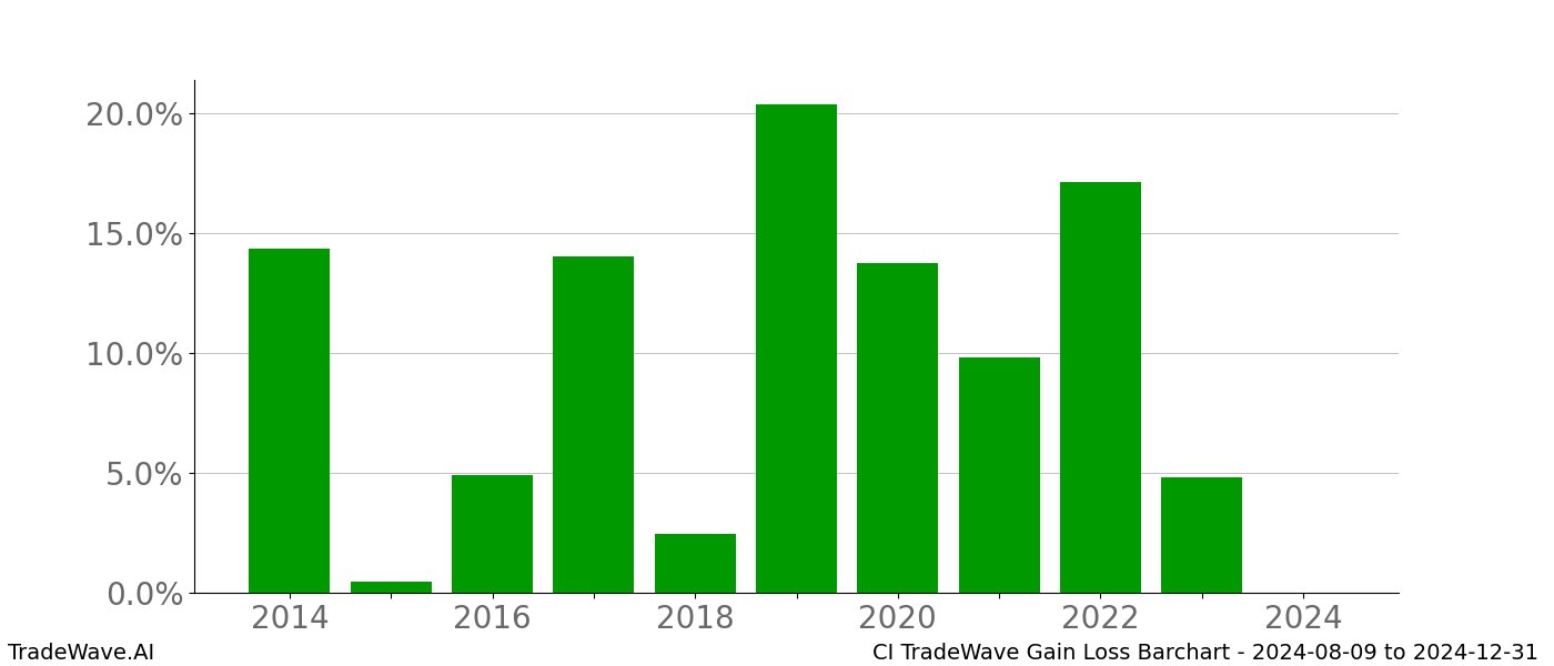 Gain/Loss barchart CI for date range: 2024-08-09 to 2024-12-31 - this chart shows the gain/loss of the TradeWave opportunity for CI buying on 2024-08-09 and selling it on 2024-12-31 - this barchart is showing 10 years of history