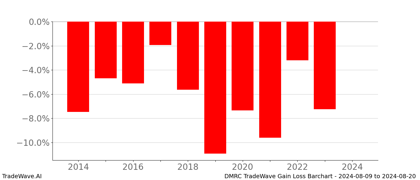 Gain/Loss barchart DMRC for date range: 2024-08-09 to 2024-08-20 - this chart shows the gain/loss of the TradeWave opportunity for DMRC buying on 2024-08-09 and selling it on 2024-08-20 - this barchart is showing 10 years of history